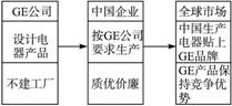 改革开放以后,中国工业得到了长足的发展,目前有“世界工厂”的美誉。读下列材料,根据掌握的有关知识完成下列问题。 材料一:GE(美国通用电器公司)产品流程示意图材 改革开放以后,中国工业得到了长足的发展,目前有“世界工厂”的美誉。读下列材料,根据掌握的有关知识完成下列问题。 材料一:GE(美国通用电器公司)产品流程示意图材