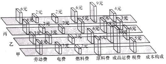 某地政府拟开办一家工厂,选定的甲、乙、丙、丁四地的成本比较如下图所示。读图完成下列问题。小题1:按主导因素划分,该类工厂代表的工业类型是 A.市场导向型B.劳动 某地政府拟开办一家工厂,选定的甲、乙、丙、丁四地的成本比较如下图所示。读图完成下列问题。小题1:按主导因素划分,该类工厂代表的工业类型是 A.市场导向型B.劳动