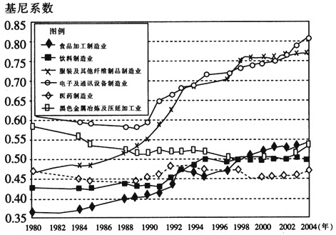 读我国不同产业地理集中程度及其变化趋势统计图,回答1~3题。 1、20世纪80年代以来,分布从较为分散 读我国不同产业地理集中程度及其变化趋势统计图,回答1~3题。 1、20世纪80年代以来,分布从较为分散