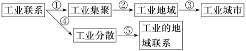 读下图,回答一题。小题1:下列能反映图中①的事例有大型水电站或火电站A.有色金属冶炼工业,往往会在大型水电站或火电站附近集聚B.运输量大的工业企业往 读下图,回答一题。小题1:下列能反映图中①的事例有大型水电站或火电站A.有色金属冶炼工业,往往会在大型水电站或火电站附近集聚B.运输量大的工业企业往