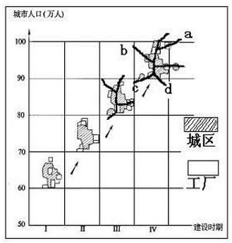 该图为“某城市在不同建设时期人口与用地规模发展过程的模式图”(图中各单元格的地域面积相同且比例尺相同)。据此完成14-15题。小题1:下列叙述正确的是①时期Ⅰ, 该图为“某城市在不同建设时期人口与用地规模发展过程的模式图”(图中各单元格的地域面积相同且比例尺相同)。据此完成14-15题。小题1:下列叙述正确的是①时期Ⅰ,