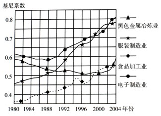 下图是我国不同产业地理集中程度变化趋势统计图,读图回答1~2题1、20世纪80年代 下图是我国不同产业地理集中程度变化趋势统计图,读图回答1~2题1、20世纪80年代
