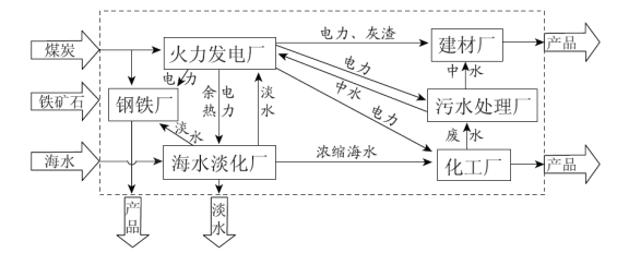 开发和保护自然资源,服务于社会经济发展,是世界各国都面临的一个重要课题。曹妃甸工业区作为首批国家级循环经济示范区,规划建设钢铁、化工、海水淡化等产业( 开发和保护自然资源,服务于社会经济发展,是世界各国都面临的一个重要课题。曹妃甸工业区作为首批国家级循环经济示范区,规划建设钢铁、化工、海水淡化等产业(