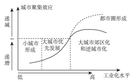 下图示意工业化、城市化与城市聚集效应的关系。读图,完成下题。根据图中信息,下列判断正确的是A.伴随工业化水平的提高,城市聚集效应增强B.都市圈的形成增强了城市聚 下图示意工业化、城市化与城市聚集效应的关系。读图,完成下题。根据图中信息,下列判断正确的是A.伴随工业化水平的提高,城市聚集效应增强B.都市圈的形成增强了城市聚