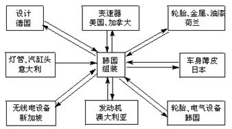 图5—13是“彭蒂亚克—莱曼牌汽车生产、销售示意图”,请回答后面问题。图5—13彭蒂亚克—莱曼牌汽车的地区联系决定了这类工业必须建立在,主要原因是。 图5—13是“彭蒂亚克—莱曼牌汽车生产、销售示意图”,请回答后面问题。图5—13彭蒂亚克—莱曼牌汽车的地区联系决定了这类工业必须建立在,主要原因是。