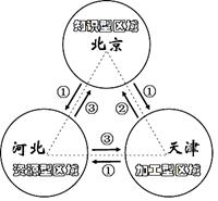 下图为我国“京津冀区域一体化”示意图。读图回答下列各题。小题1:图中数码与下列地理事项组合正确的是a.产业与技术扩散b.资源、劳动力、农副产品和初级产品c.工业 下图为我国“京津冀区域一体化”示意图。读图回答下列各题。小题1:图中数码与下列地理事项组合正确的是a.产业与技术扩散b.资源、劳动力、农副产品和初级产品c.工业
