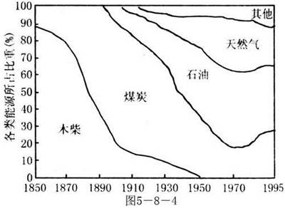 随着科学技术的进步和生产力的发展,能源构成也在不断地发生变化。图5-8-4反映了能源消费构成的变化。读图完成下列各题:(1)大约在世纪年代以后,人类利用化石能源 随着科学技术的进步和生产力的发展,能源构成也在不断地发生变化。图5-8-4反映了能源消费构成的变化。读图完成下列各题:(1)大约在世纪年代以后,人类利用化石能源