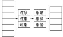 在“钢铁工业的投入—产出示意图”上填空。投入生产过程产出再加工图5-7 在“钢铁工业的投入—产出示意图”上填空。投入生产过程产出再加工图5-7