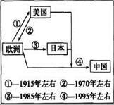 读世界汽车产业四次大转移示意图,读图回答1~3题。第一次从欧洲转移到美国,美国汽车产量迅速增加的有利条件是A.劳动力资源丰富,有利于发展汽车工业B.钢铁、 读世界汽车产业四次大转移示意图,读图回答1~3题。第一次从欧洲转移到美国,美国汽车产量迅速增加的有利条件是A.劳动力资源丰富,有利于发展汽车工业B.钢铁、