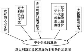 根据以下材料和图,回答问题。材料一 美国“硅谷”南北长48千米,东西宽16千米。1950年这里还是布满果园和温室的农业区,现在集中了数千家电子工业企业 根据以下材料和图,回答问题。材料一 美国“硅谷”南北长48千米,东西宽16千米。1950年这里还是布满果园和温室的农业区,现在集中了数千家电子工业企业