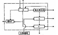下图示意某雏形生态工业园区的产业链.箭头表示物、能量流动过程,其中虚线箭头表示副产品或废弃物的流动。完成:1.图中a、b、c分别代表A.电厂、化工厂、盐场 B. 下图示意某雏形生态工业园区的产业链.箭头表示物、能量流动过程,其中虚线箭头表示副产品或废弃物的流动。完成:1.图中a、b、c分别代表A.电厂、化工厂、盐场 B.