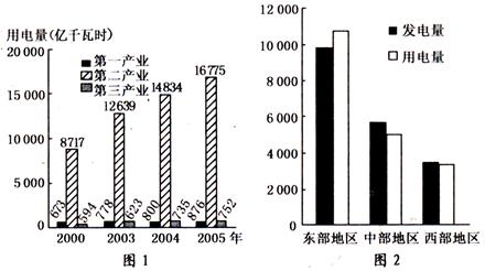 图1为“2000—2005年我国三大产业用电量柱状图”,图2为“2003年我国东、中、西部发电量和用电量柱状图”。读图回答下列问题。小题1:三大产业用电量增长最 图1为“2000—2005年我国三大产业用电量柱状图”,图2为“2003年我国东、中、西部发电量和用电量柱状图”。读图回答下列问题。小题1:三大产业用电量增长最