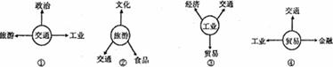 下面各选项中的城市与下图中城市功能排序相符的是A.①株洲②桂林 ③底特律 ④香港B.①伯明翰 ②香港 ③株洲④黄山C.①香港 ②新加坡 ③广州 ④鞍山D.①石家 下面各选项中的城市与下图中城市功能排序相符的是A.①株洲②桂林 ③底特律 ④香港B.①伯明翰 ②香港 ③株洲④黄山C.①香港 ②新加坡 ③广州 ④鞍山D.①石家
