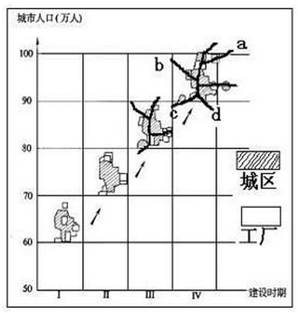 该图为“某城市在不同建设时期人口与用地规模发展过程的模式图”(图中各单元格的地域面积相同且比例尺相同)。据此完成14-15题。小题1:下列叙述正确的是①时期Ⅰ, 该图为“某城市在不同建设时期人口与用地规模发展过程的模式图”(图中各单元格的地域面积相同且比例尺相同)。据此完成14-15题。小题1:下列叙述正确的是①时期Ⅰ,
