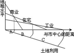 读“各类土地利用付租能力随距离递减示意图”,完成下列要求:(12分,每空1分)在竞争环境下,城市的每一块土地用于哪种经济活动,取决于各种活动的:A.规 读“各类土地利用付租能力随距离递减示意图”,完成下列要求:(12分,每空1分)在竞争环境下,城市的每一块土地用于哪种经济活动,取决于各种活动的:A.规