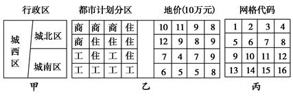 下图中的甲图是某城市行政边界的划分资料,该区有3个行政单元,分别为城西区、城北区和城南区。乙是同地区都市计划分区与地价的网格式资料,丙是网格代码。人口统计资料显 下图中的甲图是某城市行政边界的划分资料,该区有3个行政单元,分别为城西区、城北区和城南区。乙是同地区都市计划分区与地价的网格式资料,丙是网格代码。人口统计资料显