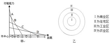 下图中甲为各类土地利用付租能力示意图,乙为某城市的功能分区模型图 (假设在同一均质平面条件下)。回答下列小题。小题1:图中对应关系正确的是A.①—商业区B.②— 下图中甲为各类土地利用付租能力示意图,乙为某城市的功能分区模型图 (假设在同一均质平面条件下)。回答下列小题。小题1:图中对应关系正确的是A.①—商业区B.②—
