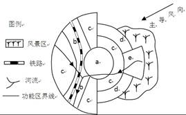 下图表示某城市空间结构示意图。读图,完成题。小题1:图中字母分别代表城市中的不同功能区,其中e区域通常是A.中心商务区B.批发与轻工业区C.低级住宅区D.高级住 下图表示某城市空间结构示意图。读图,完成题。小题1:图中字母分别代表城市中的不同功能区,其中e区域通常是A.中心商务区B.批发与轻工业区C.低级住宅区D.高级住