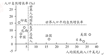 读下列材料,回答问题。材料1:南美洲局部地理概况图。图中城市为百万人口城市。材料2:2005年部分国家人口总数与城市人口比重材料3:2005年部分国家 读下列材料,回答问题。材料1:南美洲局部地理概况图。图中城市为百万人口城市。材料2:2005年部分国家人口总数与城市人口比重材料3:2005年部分国家