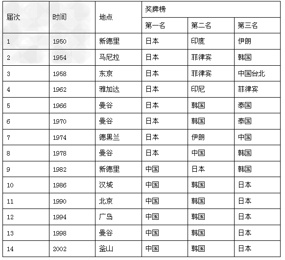 统计与历史:从表中你可以看出亚运会是每几年举办一次?你可以因此推断出第16届亚运会将何时举办吗?_____________ 统计与历史:从表中你可以看出亚运会是每几年举办一次?你可以因此推断出第16届亚运会将何时举办吗?_____________