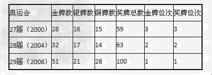 “世界给我十六天,我还世界五千年。”2008年北京奥运会给人们留下了深刻的印象,把“和谐中国”形缘地展现在世界人民面前。请结合以下材料,谈谈你对相关 “世界给我十六天,我还世界五千年。”2008年北京奥运会给人们留下了深刻的印象,把“和谐中国”形缘地展现在世界人民面前。请结合以下材料,谈谈你对相关