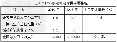 今年是我国第十二个五年规划的开局之年,这一规划对国家未来五年的发展进行规划、设计,勾勒出全景式科学发展路线图。为了学习和宣传这规划纲要,某校记者站开展了“ 今年是我国第十二个五年规划的开局之年,这一规划对国家未来五年的发展进行规划、设计,勾勒出全景式科学发展路线图。为了学习和宣传这规划纲要,某校记者站开展了“