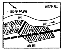 图示是某城镇准备筹建的经济开发区,据说引进的工业项目中有污染很严重的。请从城镇的合理规划考虑。该工业区的布局是否合理___________。试分析原因。( 图示是某城镇准备筹建的经济开发区,据说引进的工业项目中有污染很严重的。请从城镇的合理规划考虑。该工业区的布局是否合理___________。试分析原因。(