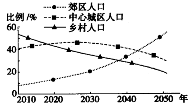 下图为“我国某地城市化规划图”(注:城市人口=中心城区人口+郊区人口),读图完成。为避免城市规模的盲目扩大,按照规划,该城市在2050年城市化水平计划控制在 ( 下图为“我国某地城市化规划图”(注:城市人口=中心城区人口+郊区人口),读图完成。为避免城市规模的盲目扩大,按照规划,该城市在2050年城市化水平计划控制在 (