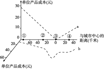 单位产品成本与该产品工业企业区位有很大关系。读图,回答题:小题1:图中a、b分别表示的要素是A.运输成本、土地成本B.劳动力成本、运输成本C.劳动力成本、科技成 单位产品成本与该产品工业企业区位有很大关系。读图,回答题:小题1:图中a、b分别表示的要素是A.运输成本、土地成本B.劳动力成本、运输成本C.劳动力成本、科技成