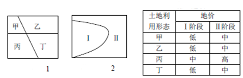 某城市的土地利用形态分为甲、乙、丙、丁4种,城市的发展先后经历了I、II两个阶段。目前该城市的地价与土地利用形态和开发阶段有关,其关系如下表。读 某城市的土地利用形态分为甲、乙、丙、丁4种,城市的发展先后经历了I、II两个阶段。目前该城市的地价与土地利用形态和开发阶段有关,其关系如下表。读