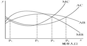图中分别表示不同含义的“最佳人口规模”。图中四条曲线的含义分别是:MB:城市每增加一个单位成员对应的城市效益的增加量,MC:城市每增加一个单位成员对应的城市费用 图中分别表示不同含义的“最佳人口规模”。图中四条曲线的含义分别是:MB:城市每增加一个单位成员对应的城市效益的增加量,MC:城市每增加一个单位成员对应的城市费用