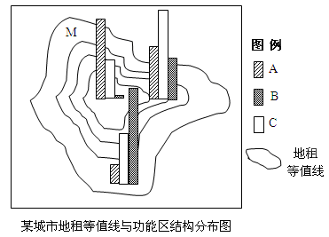 下图为某城市地租等值线与功能区结构分布图。读图回答下列问题。小题1:A、B、C分别代表的功能区是A.商业区、住宅区、工业区B.工业区、商业区、住宅区C.商业区、 下图为某城市地租等值线与功能区结构分布图。读图回答下列问题。小题1:A、B、C分别代表的功能区是A.商业区、住宅区、工业区B.工业区、商业区、住宅区C.商业区、