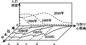 该图为我国某城市地租水平与人口密度变化示意图,2010年c处最可能是A.文化区B.商业区C.住宅区D.工业区 该图为我国某城市地租水平与人口密度变化示意图,2010年c处最可能是A.文化区B.商业区C.住宅区D.工业区