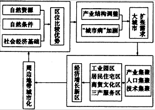 读“城市化过程演化模型图”,回答问题。比较城市区位优势时常用的地理条件有_________、_________、_____ 读“城市化过程演化模型图”,回答问题。比较城市区位优势时常用的地理条件有_________、_________、_____