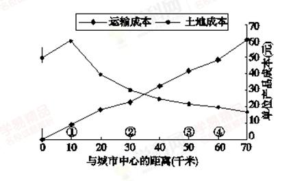 读“某工业部门在某城市及其附近地区运输成本和土地成本的变化曲线图”,回答下列各题。小题1:影响图中曲线形态变化的主要因素是( )①交通通达度 ②技术水平 读“某工业部门在某城市及其附近地区运输成本和土地成本的变化曲线图”,回答下列各题。小题1:影响图中曲线形态变化的主要因素是( )①交通通达度 ②技术水平
