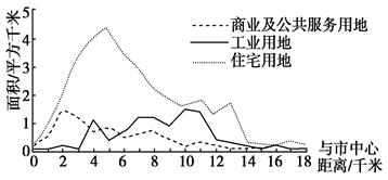 下图为我国某城市主要功能用地面积空间变化图。读图完成题。小题1:该城市主要功能用地集中区由市中心向外依次是( )A.商业及公共服务、住宅、工业B.住宅、商业及 下图为我国某城市主要功能用地面积空间变化图。读图完成题。小题1:该城市主要功能用地集中区由市中心向外依次是( )A.商业及公共服务、住宅、工业B.住宅、商业及