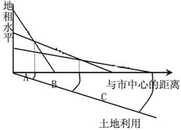 读“各类土地利用付租能力随距离递减示意图”,回答下列问题。影响土地租金高低的主要因素有A. 距离市中心的远近 B. 土地利用方式C. 交通 读“各类土地利用付租能力随距离递减示意图”,回答下列问题。影响土地租金高低的主要因素有A. 距离市中心的远近 B. 土地利用方式C. 交通