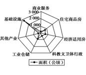 读某市土地利用类型图,回答问题。小题1:图中商业服务用地较少的原因是 A.公用事业的发展B.该市服务范围覆盖全国C.金融业和工矿业的发展D.商业服务业高度集 读某市土地利用类型图,回答问题。小题1:图中商业服务用地较少的原因是 A.公用事业的发展B.该市服务范围覆盖全国C.金融业和工矿业的发展D.商业服务业高度集