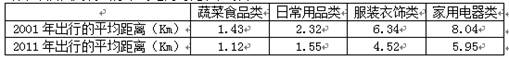 读某市居民购物出行平均距离对比表,该市 A.数目增加最多的是家用电器类商业网点B.各类商业网点的规模明显扩大但级别明显降低C.各类商业网点的服务范围和服务人口明 读某市居民购物出行平均距离对比表,该市 A.数目增加最多的是家用电器类商业网点B.各类商业网点的规模明显扩大但级别明显降低C.各类商业网点的服务范围和服务人口明