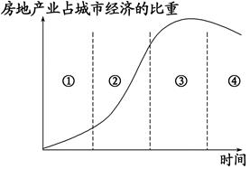 城市房地产业的发展与城市化进程密切相关。下图为“城市房地产业的发展规律示意图”。读图,完成小题。小题1:城市化速度最快和城市发展水平最高的阶段,分别是( )A. 城市房地产业的发展与城市化进程密切相关。下图为“城市房地产业的发展规律示意图”。读图,完成小题。小题1:城市化速度最快和城市发展水平最高的阶段,分别是( )A.