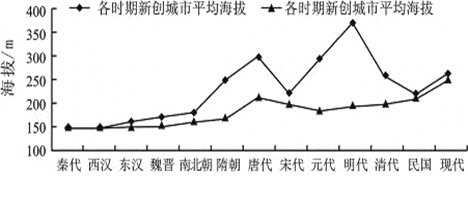 下图为历史时期三峡地区城市海拔高度变化图,据此完成下列小题。小题1:与图示信息相符的是A.所有城市平均海拔都在200米以下B.各时期新创城市海拔都高于原有城市C 下图为历史时期三峡地区城市海拔高度变化图,据此完成下列小题。小题1:与图示信息相符的是A.所有城市平均海拔都在200米以下B.各时期新创城市海拔都高于原有城市C