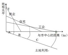 读“各类土地利用付租能力随距离递减示意图”,回答: (1)土地租金高低取决的主要因素有:A.距离市中心的远近B.土地利用方式C.交通通达度D.企业的 读“各类土地利用付租能力随距离递减示意图”,回答: (1)土地租金高低取决的主要因素有:A.距离市中心的远近B.土地利用方式C.交通通达度D.企业的