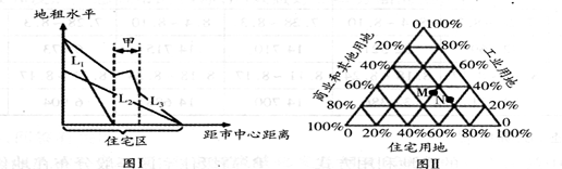 下面图Ⅰ为城市各类土地利用付租能力在住宅区内随距离递减示意图,图Ⅱ中M、N分别表示该城市1991年和2010年城市用地比重情况。据此回答下列问题:小题1: 各类 下面图Ⅰ为城市各类土地利用付租能力在住宅区内随距离递减示意图,图Ⅱ中M、N分别表示该城市1991年和2010年城市用地比重情况。据此回答下列问题:小题1: 各类