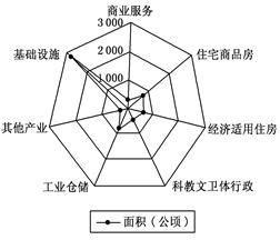 2009年,北京市在优先保证高端、高效、高辐射力优势产业用地供应的原则下,制定了城市建设土地供应计划(如下图所示)。读图回答题。小题1:商业服务用地较少的原因是 2009年,北京市在优先保证高端、高效、高辐射力优势产业用地供应的原则下,制定了城市建设土地供应计划(如下图所示)。读图回答题。小题1:商业服务用地较少的原因是