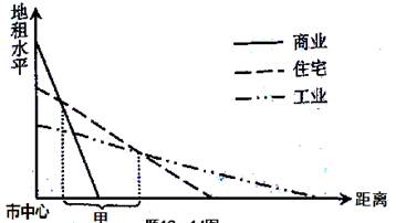 读各类土地利用付租能力随距离递减关系示意图,完成下列问题小题1:在市场经济条件下城市土地利用主要取决于各种活动的A.科技水平B.污染状况C.从业人数D.付租能力 读各类土地利用付租能力随距离递减关系示意图,完成下列问题小题1:在市场经济条件下城市土地利用主要取决于各种活动的A.科技水平B.污染状况C.从业人数D.付租能力