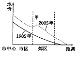 读“我国某市同一地区不同时期地价曲线图”,完成下题。该地区地价变化主要反映了A.市区地价较过去小幅度下降B.交通通达度提高C.郊区人口向市中心集中D.城市规 读“我国某市同一地区不同时期地价曲线图”,完成下题。该地区地价变化主要反映了A.市区地价较过去小幅度下降B.交通通达度提高C.郊区人口向市中心集中D.城市规