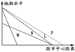 读“某城市住宅区内各类土地利用付租能力随距离变化示意图”,完成小题。小题1:M、N、L依次表示的土地利用方式是 ( )A.商业、住宅、工业B.商业、工业、住宅C 读“某城市住宅区内各类土地利用付租能力随距离变化示意图”,完成小题。小题1:M、N、L依次表示的土地利用方式是 ( )A.商业、住宅、工业B.商业、工业、住宅C