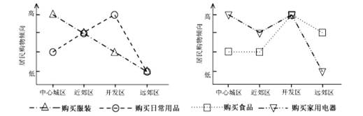 下图是某特大城市开发区社区居民不同购物行为空间差异图。读图回答下列问题。小题1:居民倾向于到中心城区购买的商品是A.食品B.日常用品C.服装D.家用电器小题2: 下图是某特大城市开发区社区居民不同购物行为空间差异图。读图回答下列问题。小题1:居民倾向于到中心城区购买的商品是A.食品B.日常用品C.服装D.家用电器小题2: