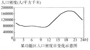 图中反映的城市功能区是( )A.住宅区B.工业区C.商业中心D.行政中心 图中反映的城市功能区是( )A.住宅区B.工业区C.商业中心D.行政中心