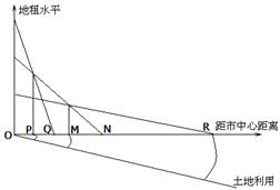 读“城市土地利用与付租能力关系图”,完成下列小题。小题1:对各区域的叙述正确的是A.OP区域内土地利用的集约化程度最高B.PM区域为地价最高的商业活动用地C.M 读“城市土地利用与付租能力关系图”,完成下列小题。小题1:对各区域的叙述正确的是A.OP区域内土地利用的集约化程度最高B.PM区域为地价最高的商业活动用地C.M